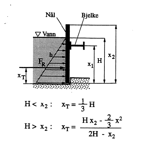 Figur 11: Resultantkraftens beliggenhet avhengig av vannstand.