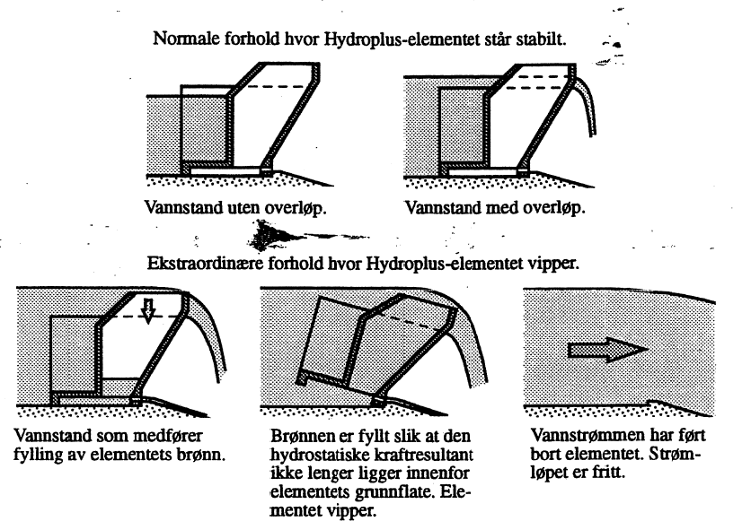 Figur 13: Hydroplus-elemenit i forskjellige driftsfaser.