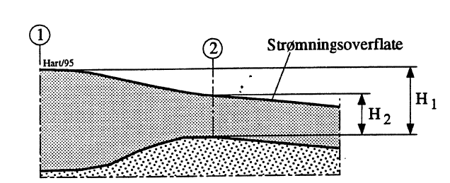 Figur 12: Strømning ved terskel