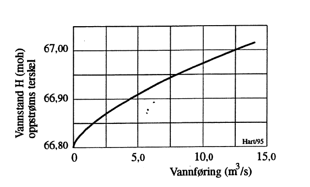 Figur 13: Kapasitetskurve for overløp