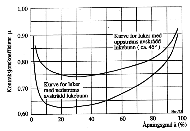 Figur 15: Aktuelle kontraksjonskoeffisienter for glideluker