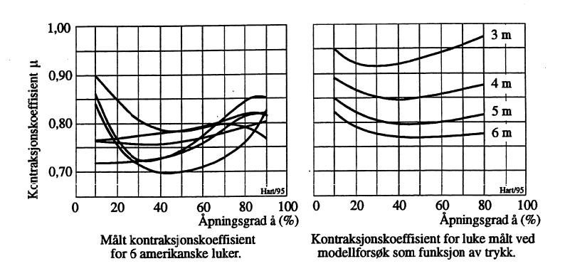 Figur 16: Variasjon for lukers kontraksjonskoeffisienter.