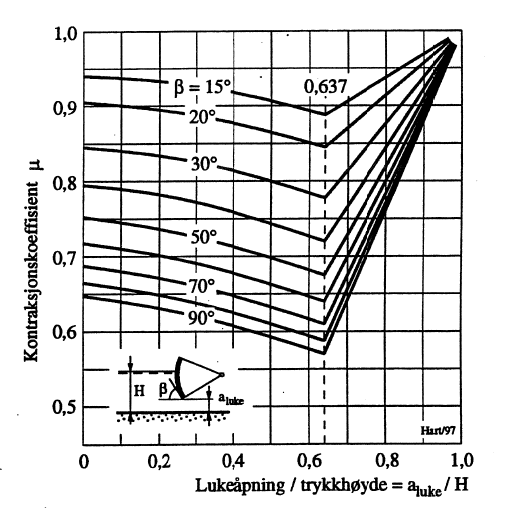 Figur 17: Kontraksjonskoeffisienter for segmentluke iht. Wickert & SchmauBer.