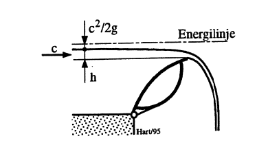 Figur 18: Strømning over klappeluke.