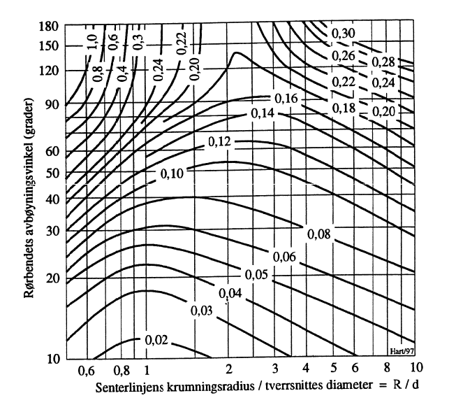 Figur 20: Tapskoeffisient ζ for rørbend med sirkulært strømningstverrsnitt [5].