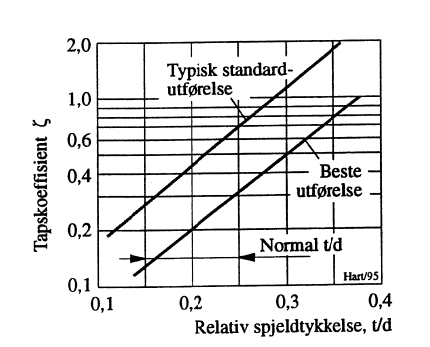 Figur 21: Tapskoeffisienter for spjeldventiler i åpen posisjon.