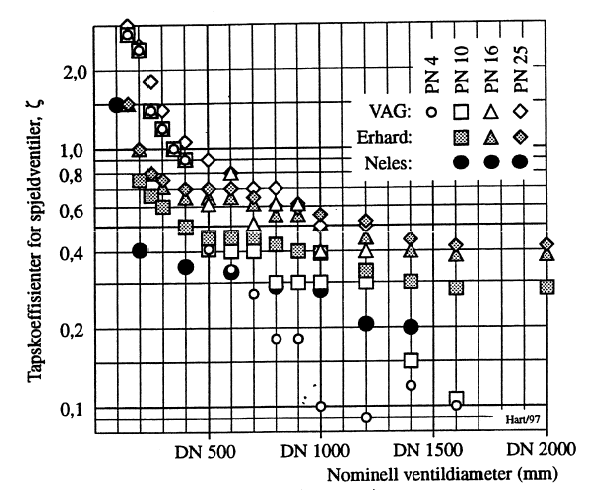 Figur 22: Tapskoeffisienter for spjeldventiler i åpen posisjon.