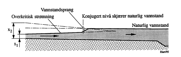 Figur 24: Beliggenhet for vannstandsprang.