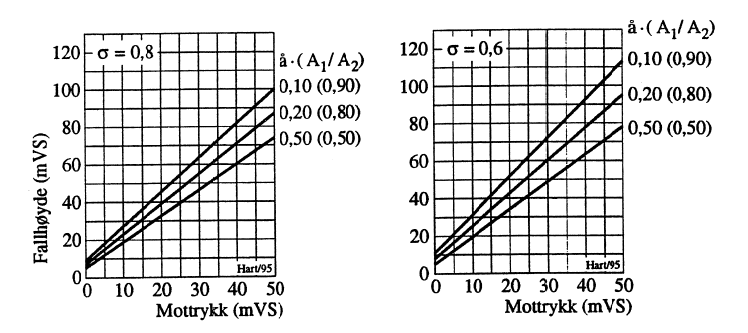 Figur 25: Nødvendig mottrykk nedstrøms dykket tappeorgan [8].