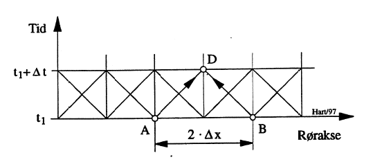 Figur 27: Beregningsgang ved bruk av karakteristikkmetoden.