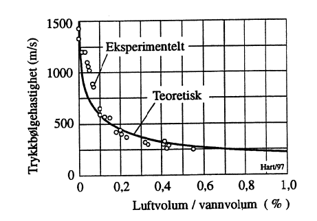 Figur 28: Luftinnblandingens betydning for trykkbølgehastighet i stivt rør.