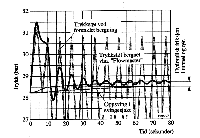 Figur 29: Resultater fra beregning med karakteristikkmetoden og med forenklet metode