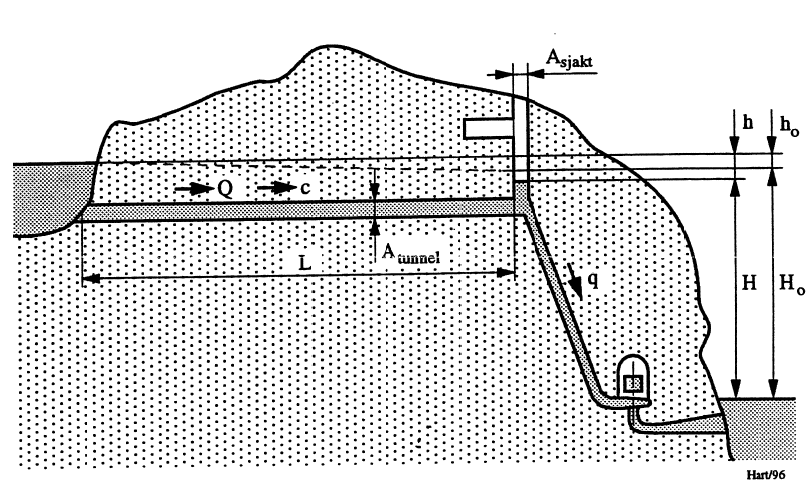 Figur 30: Prinsippskisse av kraftverksvannvei.