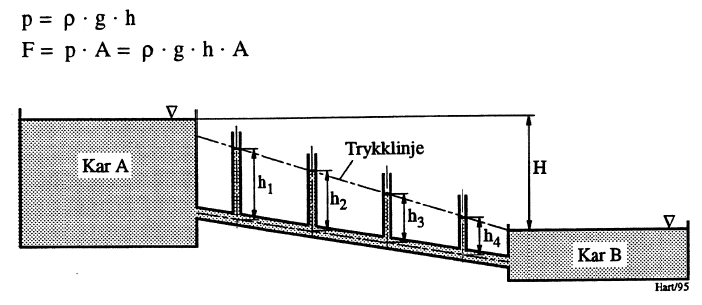 Figur 1: Trykk i væske og trykklinje