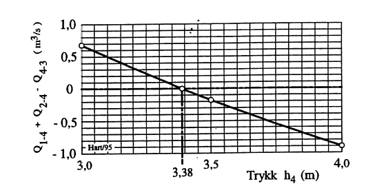 Figur 8: Grafisk løsning av ligninger
