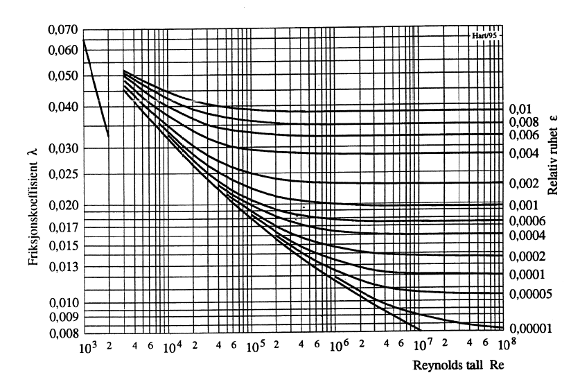 Figur 9: Moodys diagram