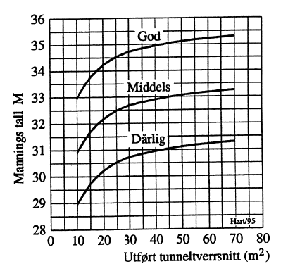 Figur 10: Manning-tall som funksjon av tunneltverrsnitt og utførelse