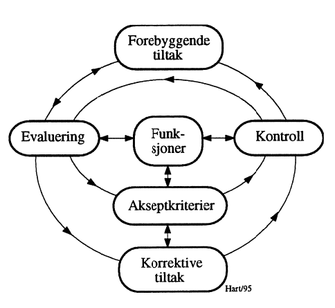 Figur 1: Funksjonsfokusert tilstandskontroll som ledd i kontinuerlig prosess.