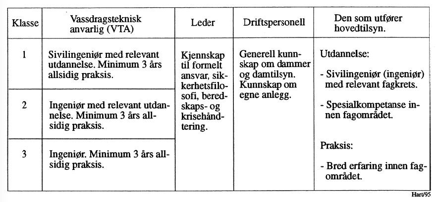 Figur 2: Kompetansekrav fastlagt av NVE.
