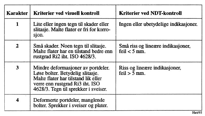 Figur 4: Karakternøkler for evaluering av tverrslagsport iht. håndbok.