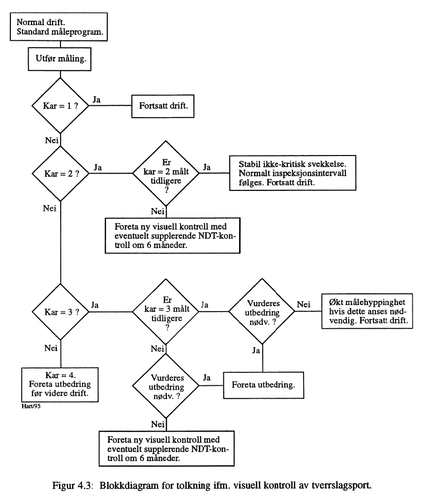 Figur 5: Blokkdiagram for tolkning ifm. visuell kontroll av tverrslagsport.