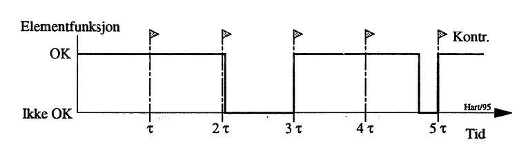 Figur 6: Funksjonssvikt og utbedring av element.