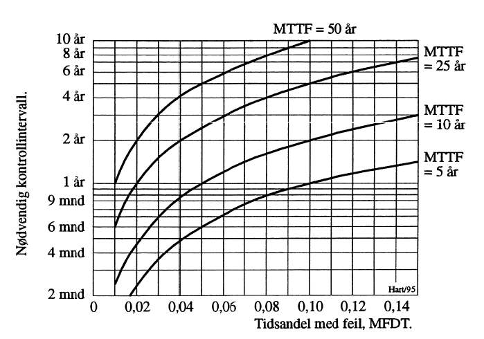 Figur 7: Kontrollintervall avhengig av MTTF og MFDT.