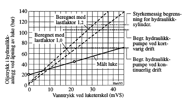 Figur 8: Resultater fra prøve ifm. hovedtilsyn med revurdering for tappeluke.