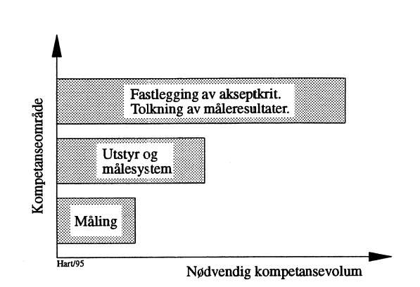 Figur 10: Kompetanseområder og kompetansevolum.