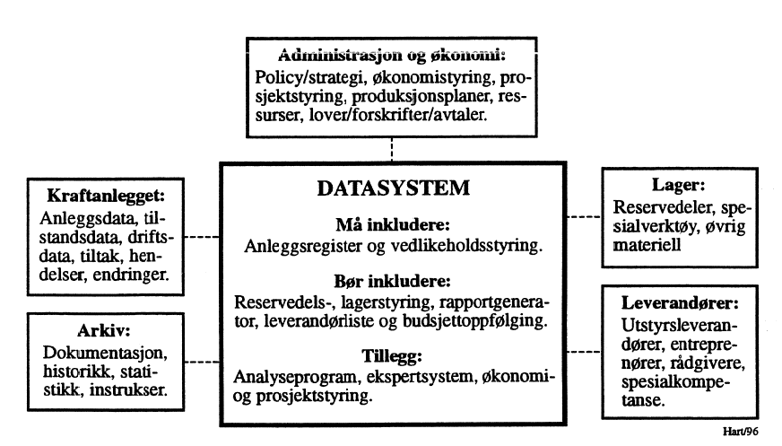 Figur 2: Elementer i et databaset vedlikeholdssystem.