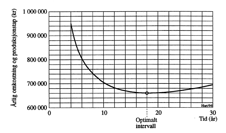 Figur 3: Beregning av optimalt intervall for korrosjonsbehandling av kraftverksrør.