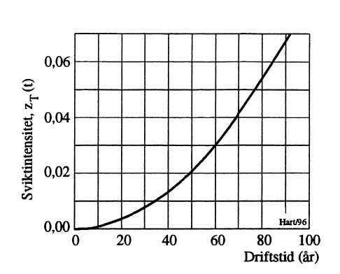 Figur 4: Antatt sviktintesitet for analysert luke.