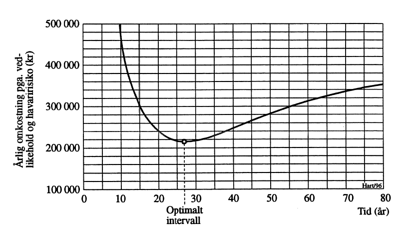 Figur 5: Optimalt intervall for rehabilitering av luke.