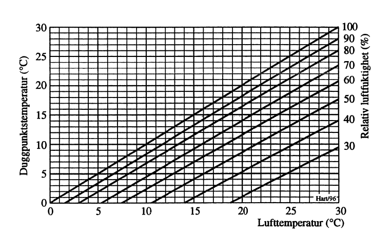 Figur 6: Sammenheng mellom lufttemperatur, relativ luftfuktighet og duggpunkt.